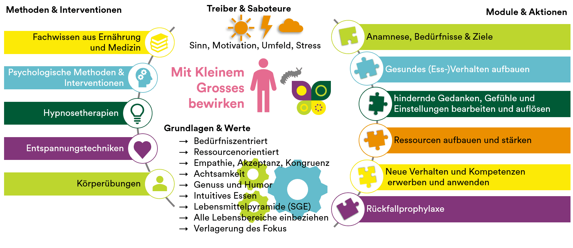 Ernährungsberatung-Hypnose-Abnehmen-Essstörung-Binge-Irene-Held-Beratungs-und-Coachingkonzept-Dübendorf-Stettbach-Schwerzenbach-1